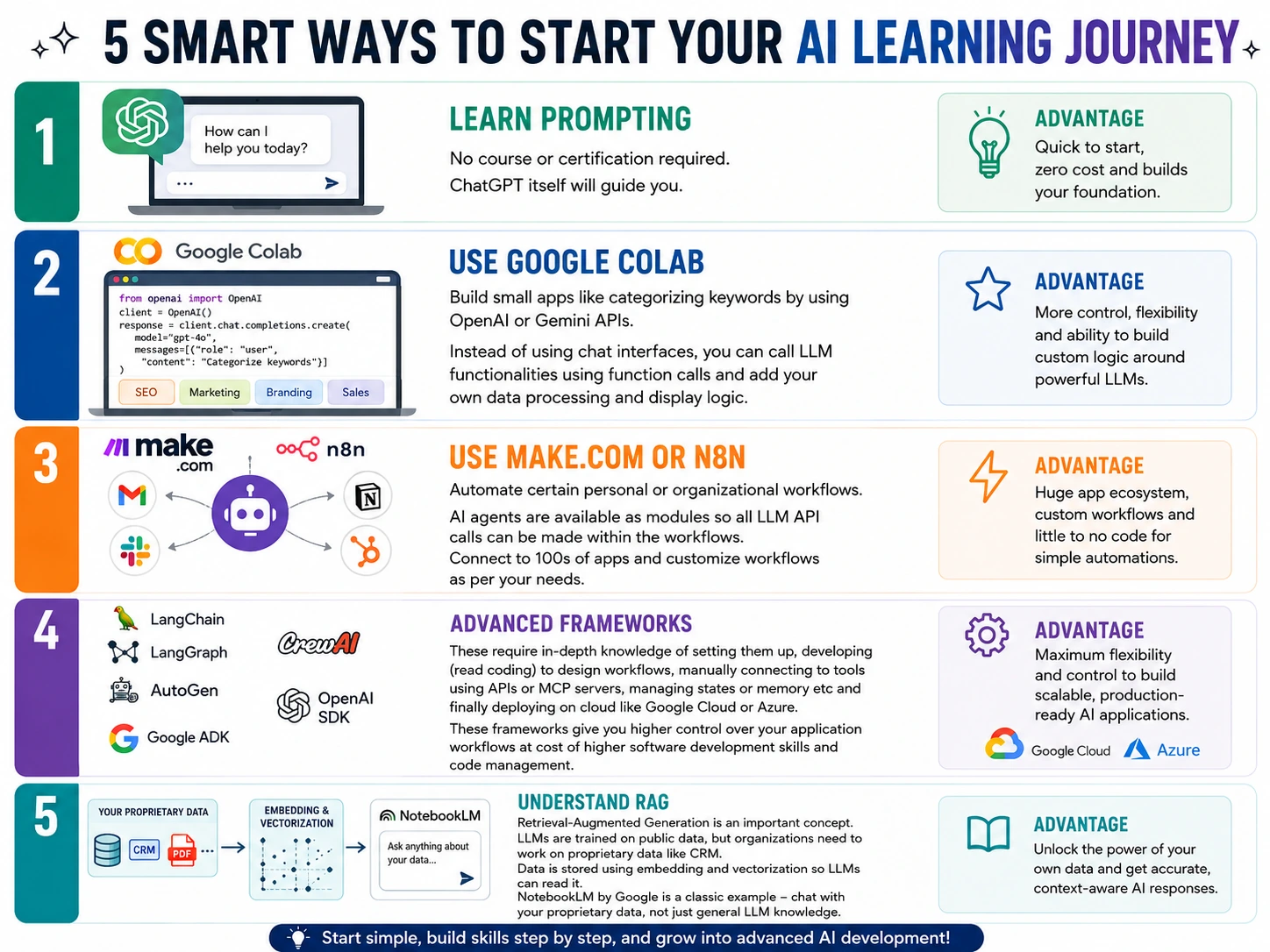 5 Smart Ways to Start Learning AI 5 Smart Ways to Start Learning AI