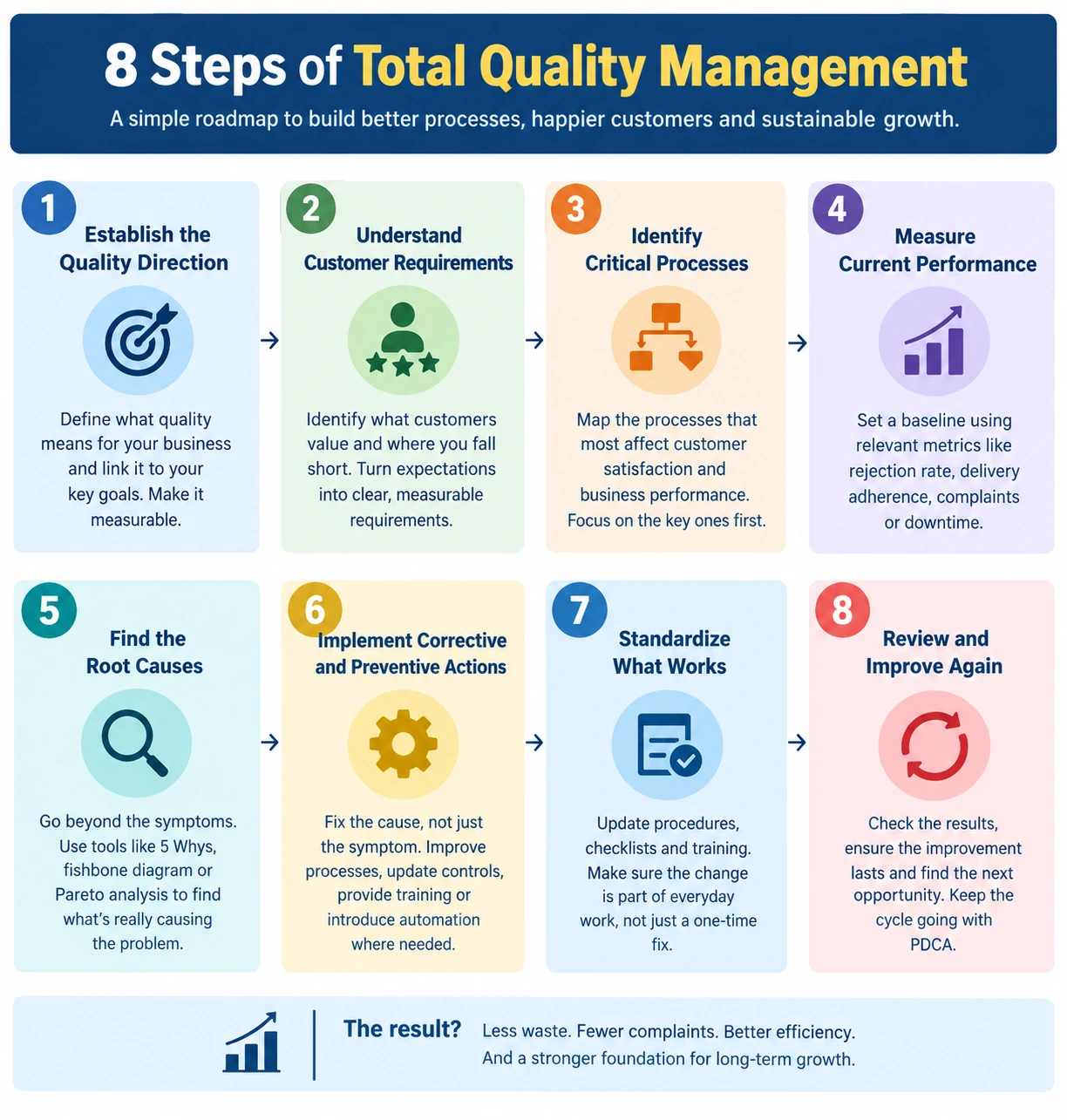 8 Steps of Total Quality Management